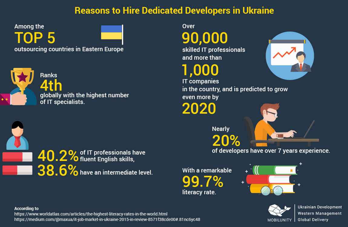 reasons to hire dedicated development teams in Ukraine