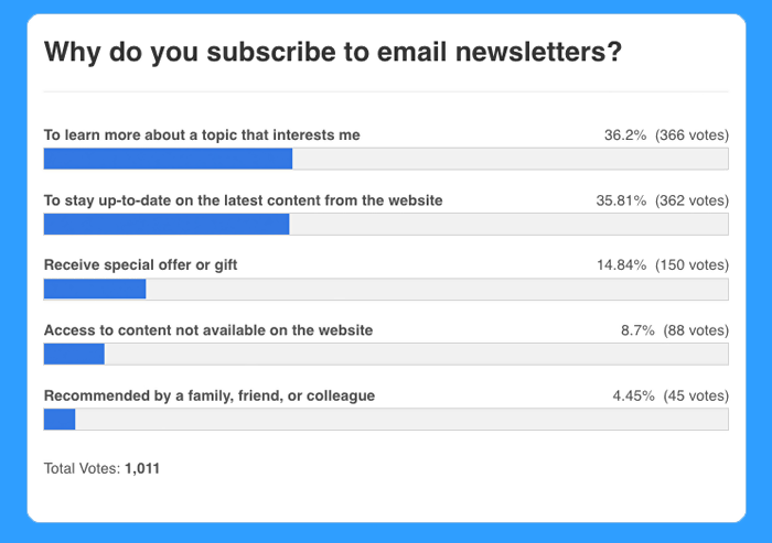  72% of email subscribers