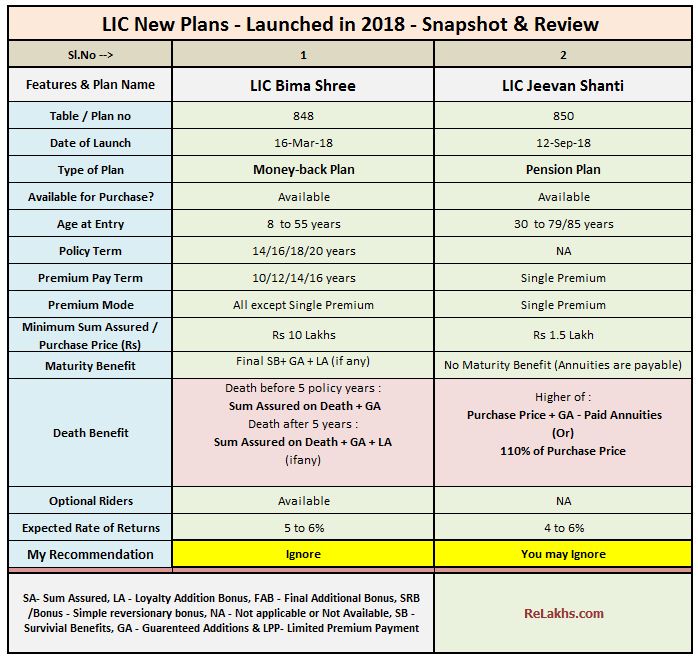 lic new plans list 2018 19 snapshot amp review of lic lic commission chart 2018