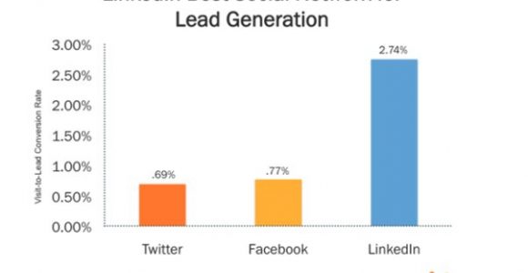 Why Engaging With Other People’s Content On LinkedIn is the Key to More Conversions