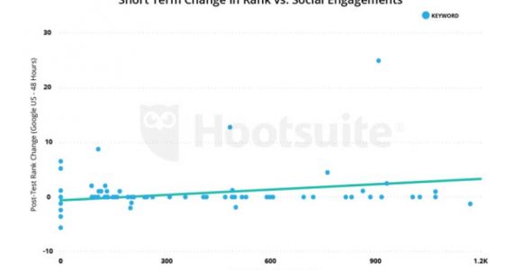 A Comprehensive Guide On Social Signals To Level Up Your SEO